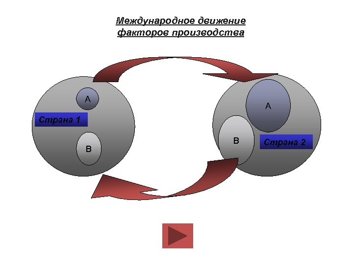 Международное движение факторов производства А А Страна 1 В В Страна 2 