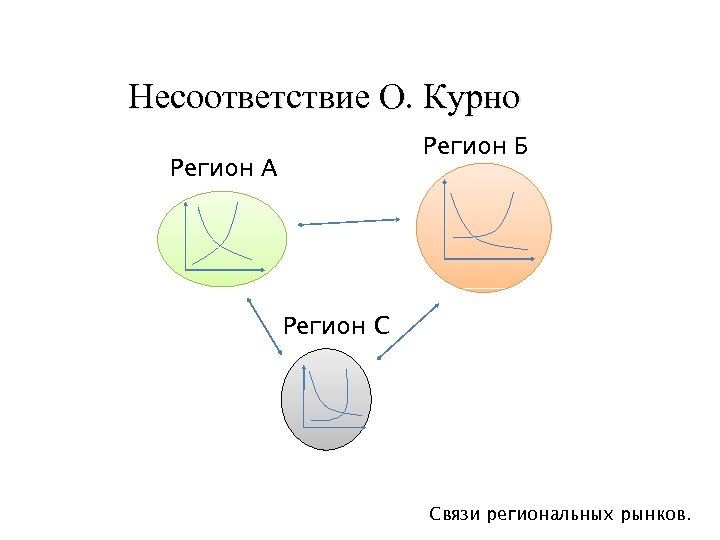 Несоответствие О. Курно Регион Б Регион А Регион С Связи региональных рынков. 