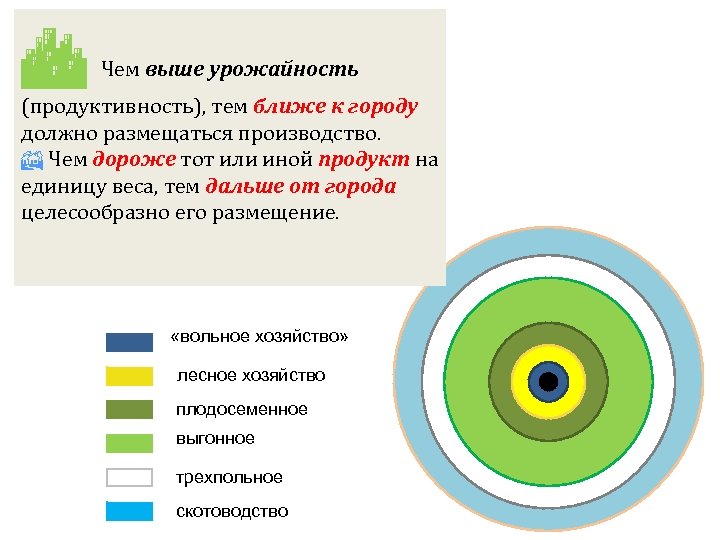  Чем выше урожайность (продуктивность), тем ближе к городу должно размещаться производство. Чем дороже