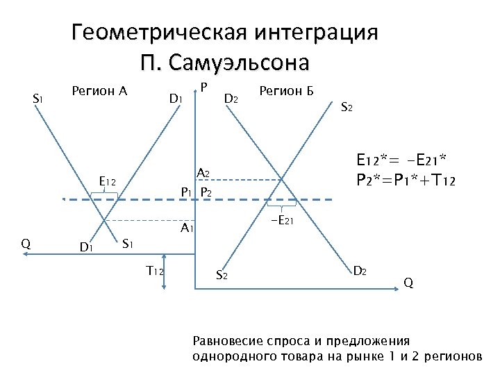 Геометрическая интеграция П. Самуэльсона S 1 Регион А D 1 D 2 Регион Б