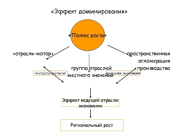  «Эффект доминирования» «Полюс роста» пространственная агломерация производства «отрасль-мотор» «затраты-выпуск» группа отраслей «внешняя экономия»