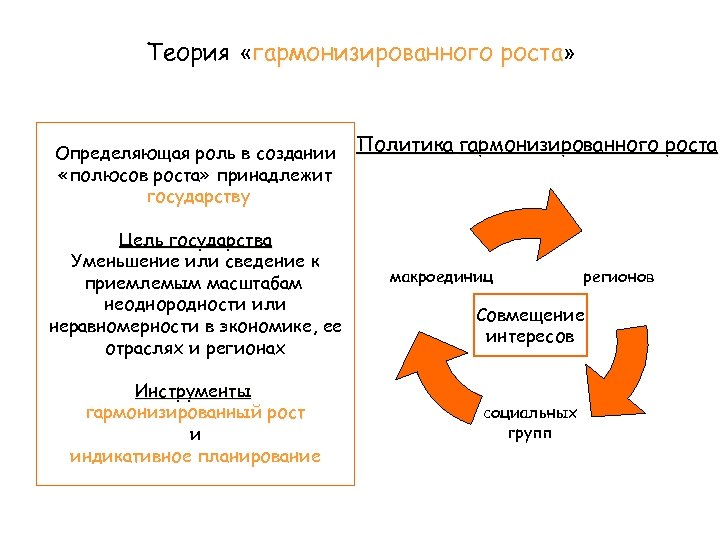 Теория «гармонизированного роста» роста Определяющая роль в создании «полюсов роста» принадлежит государству Цель государства