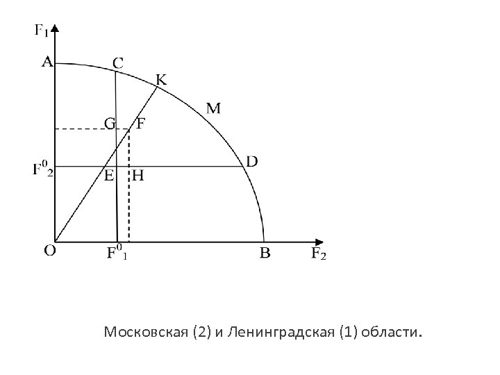 Московская (2) и Ленинградская (1) области. 