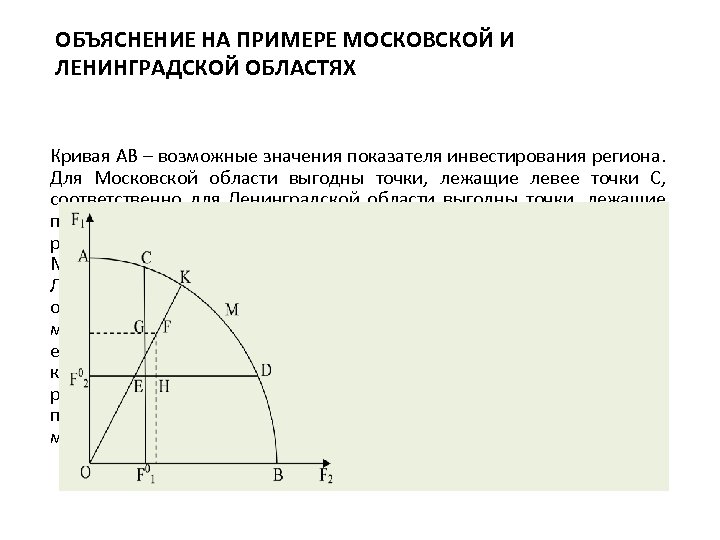 ОБЪЯСНЕНИЕ НА ПРИМЕРЕ МОСКОВСКОЙ И ЛЕНИНГРАДСКОЙ ОБЛАСТЯХ Кривая АВ – возможные значения показателя инвестирования