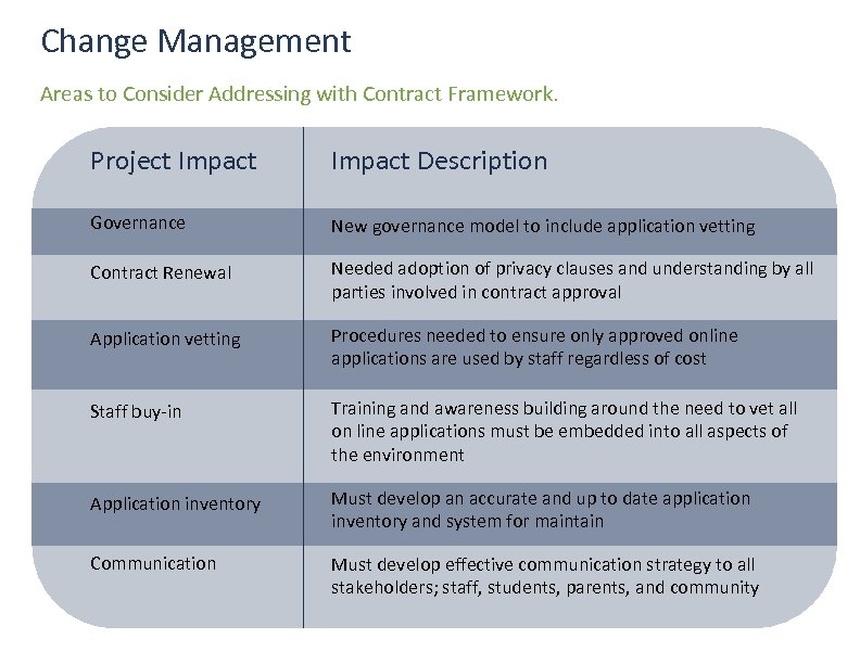 Change Management Areas to Consider Addressing with Contract Framework. Project Impact Description Governance New