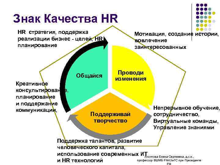 Знак Качества HR HR стратегия, поддержка реализации бизнес - целей, HR планирование Общайся Креативное