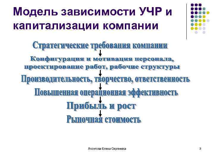 Модель зависимости УЧР и капитализации компании Яхонтова Елена Сергеевна 3 