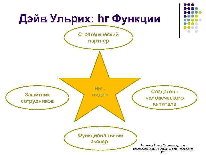 Дэйв Ульрих: hr Функции Стратегический партнер Защитник сотрудников HR лидер Функциональный эксперт Создатель человеческого