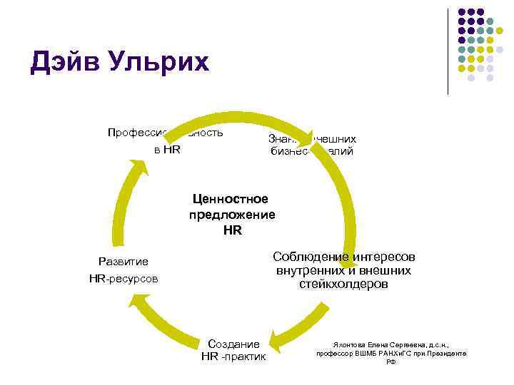 Дэйв Ульрих Профессиональность в HR Знание внешних бизнес- реалий Ценностное предложение HR Соблюдение интересов