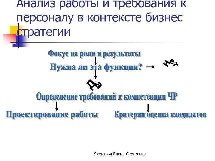 Анализ работы и требования к персоналу в контексте бизнес стратегии Яхонтова Елена Сергеевна 