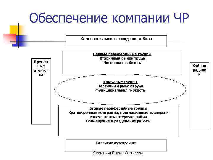 Обеспечение компании ЧР Самостоятельное нахождение работы Времен ные агентст ва Первые периферийные группы Вторичный