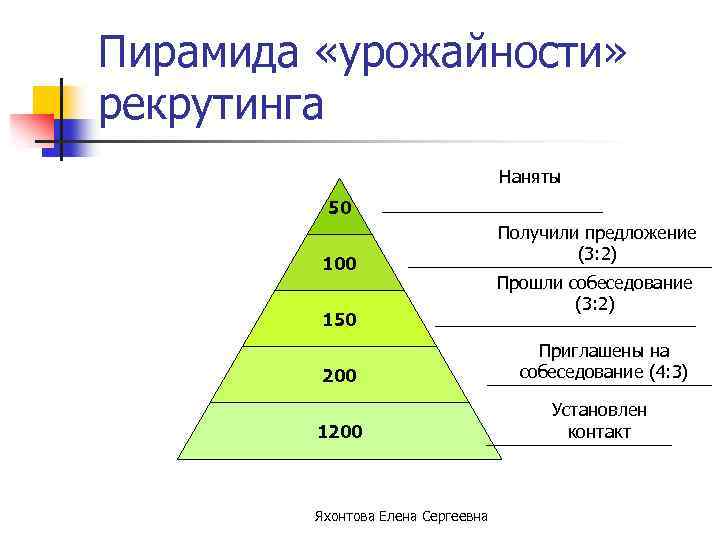 Пирамида «урожайности» рекрутинга Наняты 50 100 150 Получили предложение (3: 2) Прошли собеседование (3: