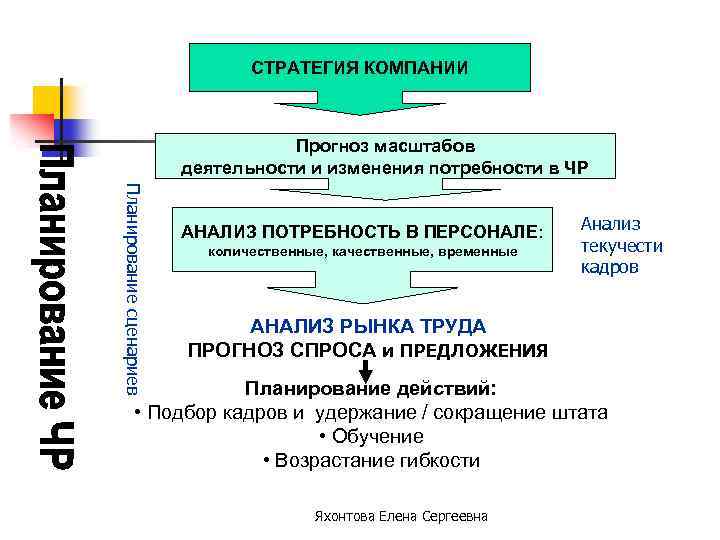 СТРАТЕГИЯ КОМПАНИИ Прогноз масштабов деятельности и изменения потребности в ЧР Планирование сценариев АНАЛИЗ ПОТРЕБНОСТЬ