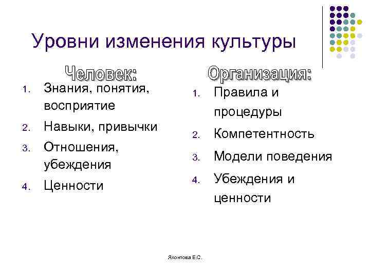 Уровни изменения культуры 1. Знания, понятия, восприятие 2. Навыки, привычки 3. Отношения, убеждения 4.