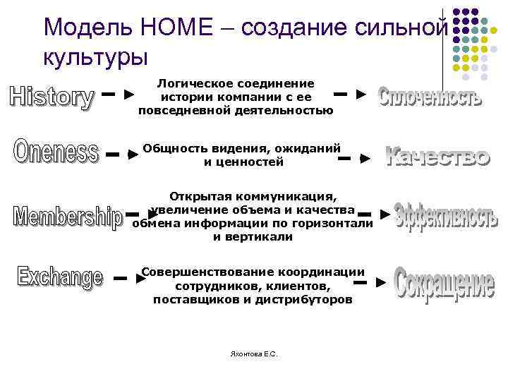 Модель HOME – создание сильной культуры Логическое соединение истории компании с ее повседневной деятельностью