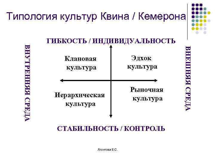 Типология культур Квина / Кемерона Эдхок культура Клановая культура Иерархическая культура Рыночная культура СТАБИЛЬНОСТЬ