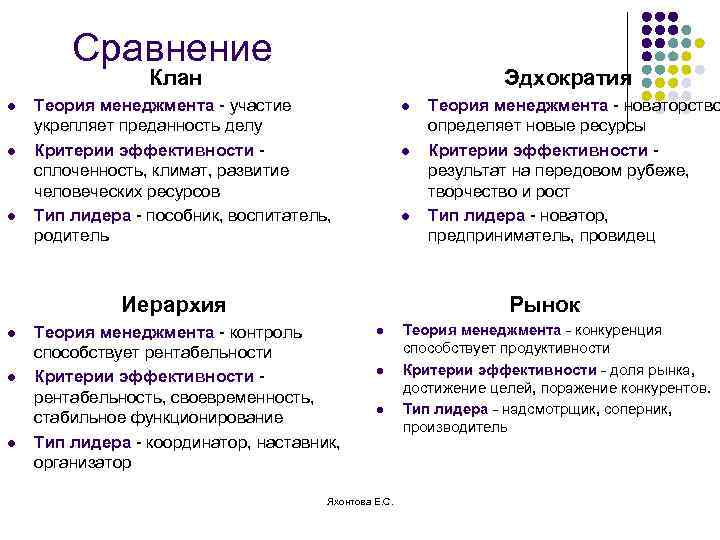 Сравнение Клан l l l Эдхократия Теория менеджмента - участие укрепляет преданность делу Критерии