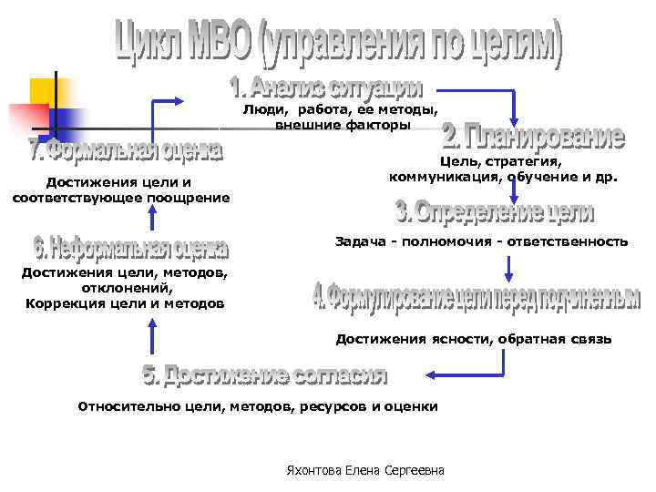 Люди, работа, ее методы, внешние факторы Достижения цели и соответствующее поощрение Цель, стратегия, коммуникация,