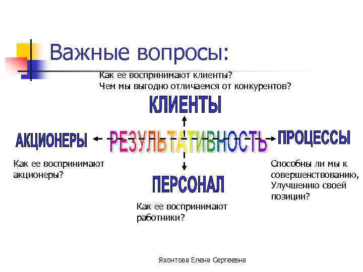 Важные вопросы: Как ее воспринимают клиенты? Чем мы выгодно отличаемся от конкурентов? Как ее