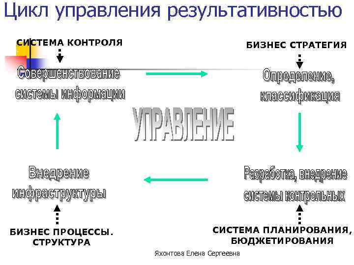 Цикл отдел. Цикл управления результативностью. Система управления результативностью. Метод управления результативностью. Цикл управления ресурсами.