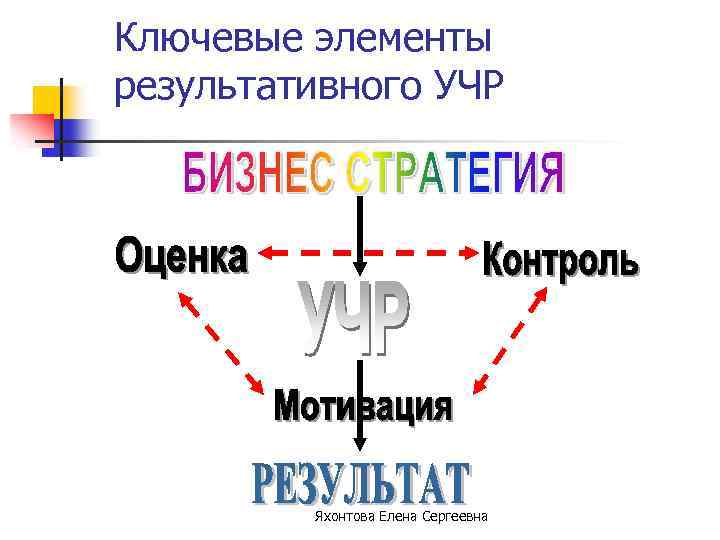 Ключевые элементы результативного УЧР Яхонтова Елена Сергеевна 