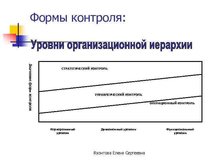 Формы контроля: Значение форм контроля СТРАТЕГИЧЕСКИЙ КОНТРОЛЬ УПРАВЛЕНЧЕСКИЙ КОНТРОЛЬ ОПЕРАЦИОННЫЙ КОНТРОЛЬ Корпоративный уровень Дивизионный