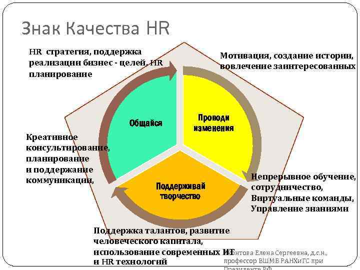 Знак Качества HR HR стратегия, поддержка реализации бизнес - целей, HR план...