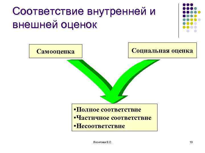 Соответствие внутренней и внешней оценок Социальная оценка Самооценка • Полное соответствие • Частичное соответствие