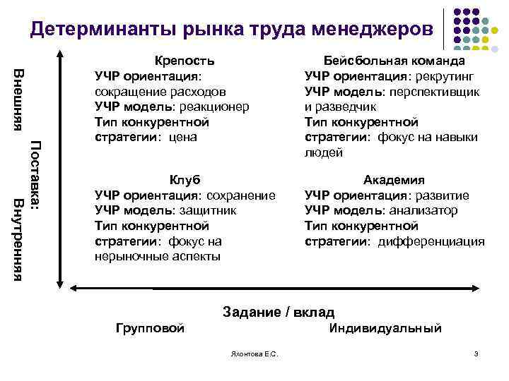 Детерминанты рынка труда менеджеров Внешняя Поставка: Внутренняя Крепость УЧР ориентация: сокращение расходов УЧР модель: