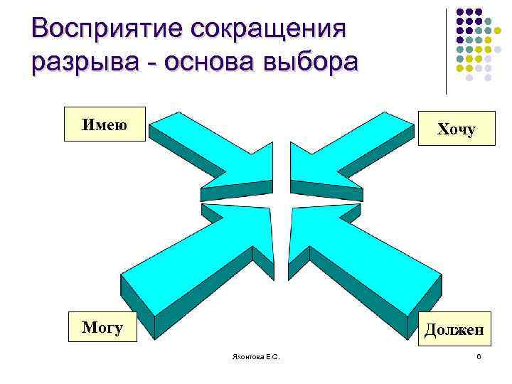 Восприятие сокращения разрыва - основа выбора Имею Хочу Могу Должен Яхонтова Е. С. 6