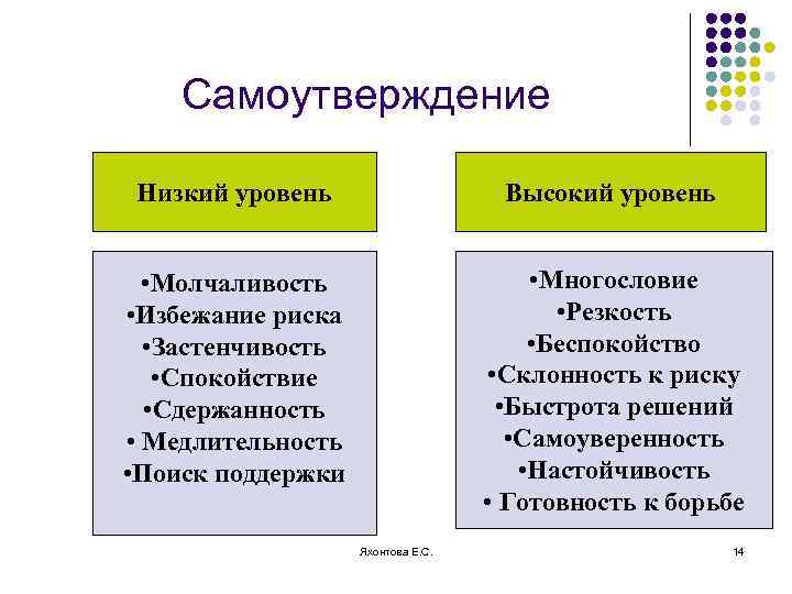 Самоутверждение Низкий уровень Высокий уровень • Молчаливость • Избежание риска • Застенчивость • Спокойствие