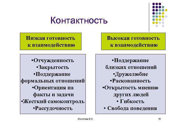 Контактность Низкая готовность к взаимодействию Высокая готовность к взаимодействию • Отчужденность • Закрытость •