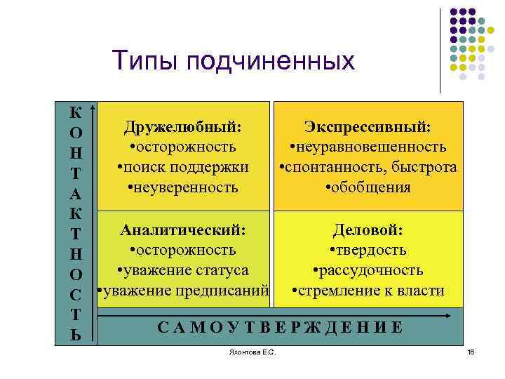 Каким образом подчинены друг другу. Типы подчиненных. Основные типы подчиненных. Разновидности подчиненных. Тип подчиненного.