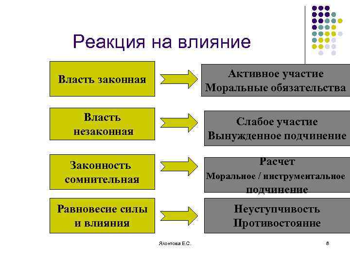 Реакция на влияние Власть законная Активное участие Моральные обязательства Власть незаконная Слабое участие Вынужденное