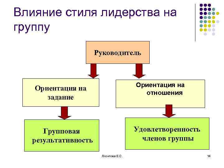 Какие факторы оказывают влияние на стиль руководства