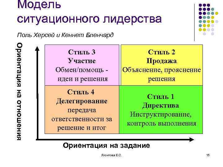 Ситуационное лидерство презентация