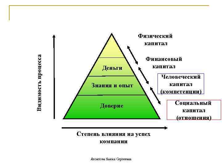 Видимость процесса Физический капитал Деньги Финансовый капитал Знания и опыт Доверие Степень влияния на