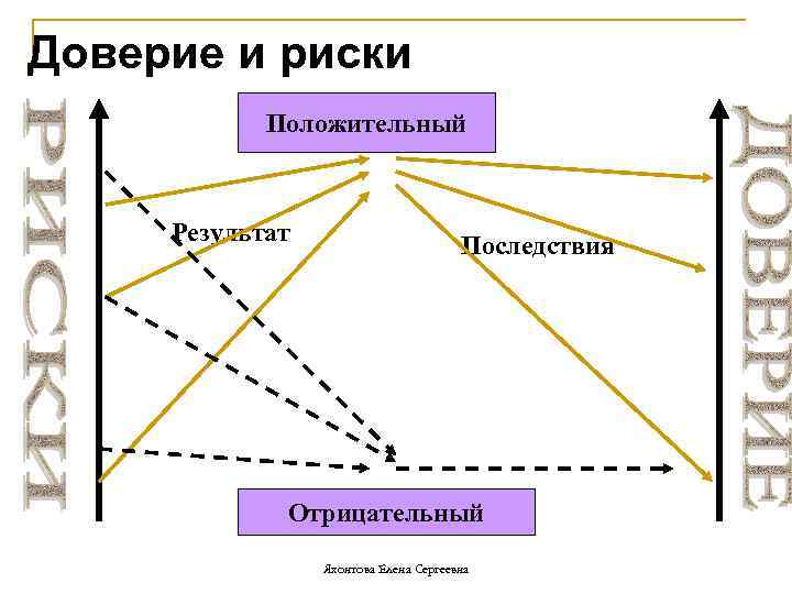 Доверие и риски Положительный Результат Последствия Отрицательный Яхонтова Елена Сергеевна 