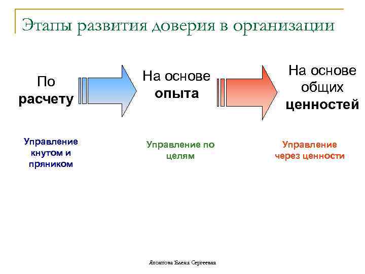 Этапы развития доверия в организации По расчету Управление кнутом и пряником На основе опыта