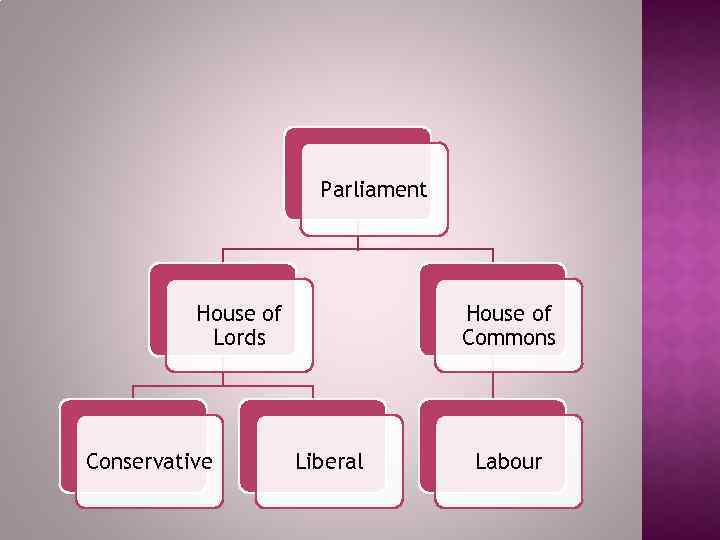 Parliament House of Lords Conservative House of Commons Liberal Labour 