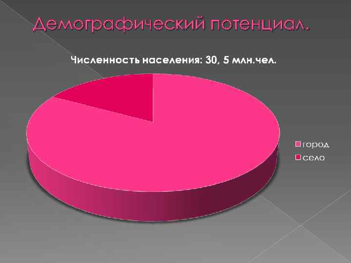 Демографический потенциал. 