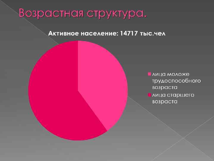 Возрастной состав населения европы