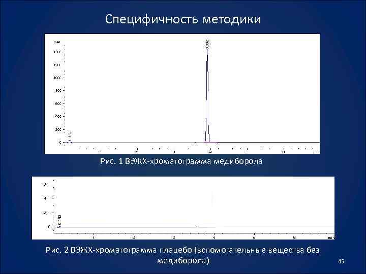 Специфичность методики Рис. 1 ВЭЖХ-хроматограмма медиборола Рис. 2 ВЭЖХ-хроматограмма плацебо (вспомогательные вещества без медиборола)