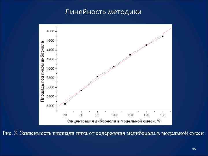 Зависимость площади