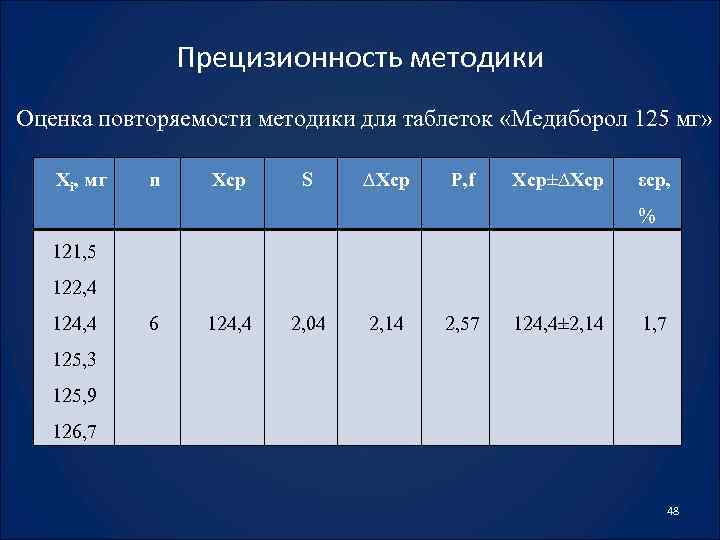 Прецизионность методики Оценка повторяемости методики для таблеток «Медиборол 125 мг» Xi, мг n Xср