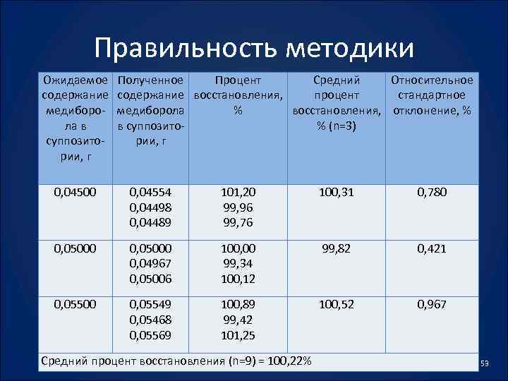 Правильность методики Ожидаемое содержание медиборола в суппозитории, г Полученное Процент Средний Относительное содержание восстановления,