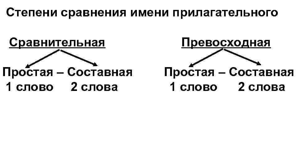 Степени сравнения имени прилагательного Сравнительная Простая – Составная 1 слово 2 слова Превосходная Простая