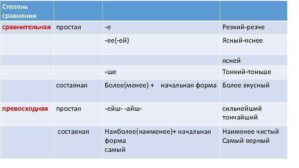 Степень сравнения сравнительная простая Степени е сравнения наречий Резкий резче ее( ей) Ясный яснее