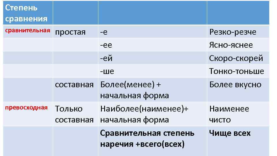 Степень сравнения Степени сравнения наречий сравнительная простая превосходная е ее ей ше составная Более(менее)