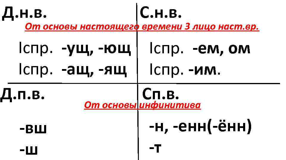 Д. н. в. С. н. в. От основы настоящего времени 3 лицо наст. вр.